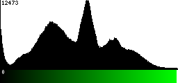 Green Histogram