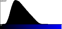 Blue Histogram