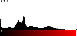 Red Histogram