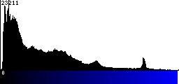 Blue Histogram