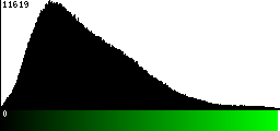 Green Histogram