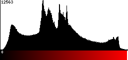 Red Histogram