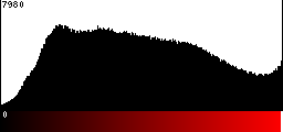 Red Histogram