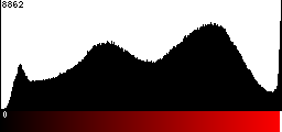 Red Histogram