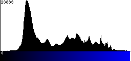 Blue Histogram