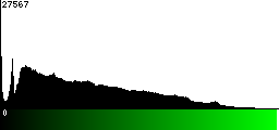 Green Histogram