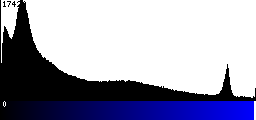 Blue Histogram