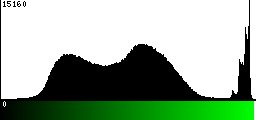 Green Histogram