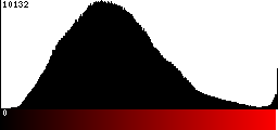 Red Histogram