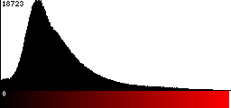 Red Histogram