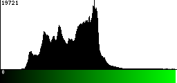 Green Histogram