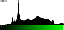 Green Histogram