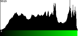 Green Histogram