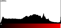 Red Histogram