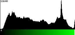 Green Histogram