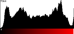 Red Histogram