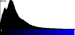 Blue Histogram