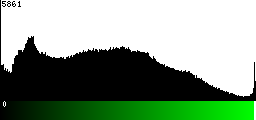 Green Histogram