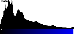 Blue Histogram