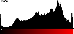 Red Histogram