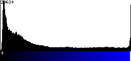 Blue Histogram