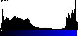 Blue Histogram