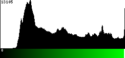 Green Histogram