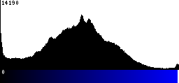 Blue Histogram