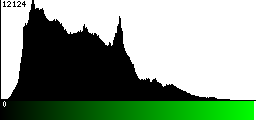 Green Histogram