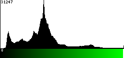 Green Histogram