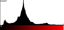 Red Histogram