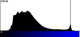 Blue Histogram