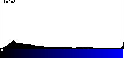 Blue Histogram