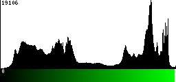 Green Histogram