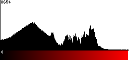 Red Histogram