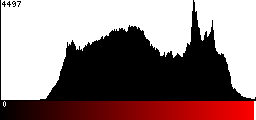 Red Histogram