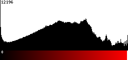 Red Histogram