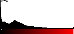 Red Histogram