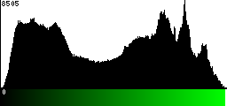 Green Histogram