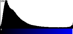 Blue Histogram