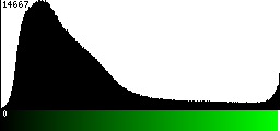 Green Histogram