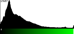 Green Histogram