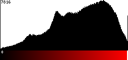 Red Histogram