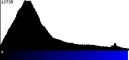 Blue Histogram