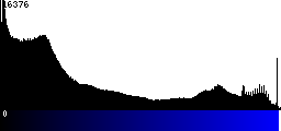 Blue Histogram