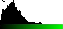 Green Histogram