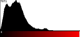 Red Histogram