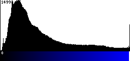 Blue Histogram