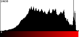 Red Histogram