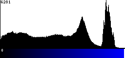 Blue Histogram